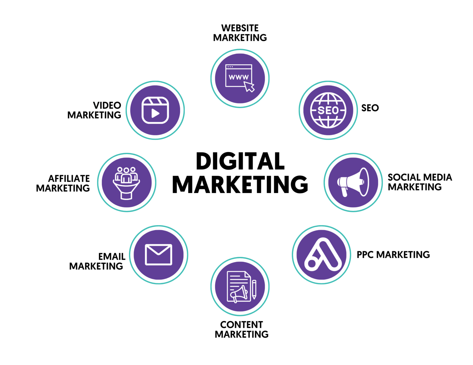 Learn the essentials of digital marketing with this step-by-step guide. From defining goals to mastering SEO and social media, we cover it all. Get started with IT Connect AUS today!
